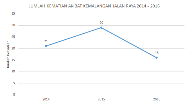 Jumlah Kematian Akibat Kemalangan Jalan Raya 2014-2016.png