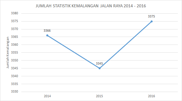 Jumlah Statistik Kemalangan Jalan Raya 2014-2016.png