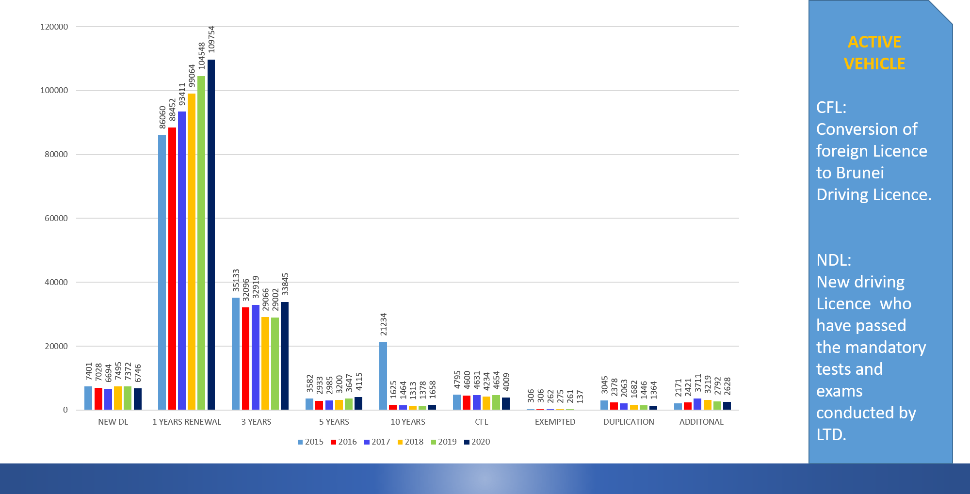 4 statistic of dl issued from 2015 to 2020.png