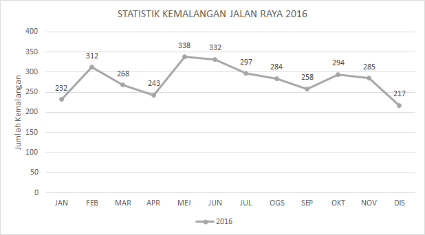 Statistik Kemalangan Jalan Raya 2016.png
