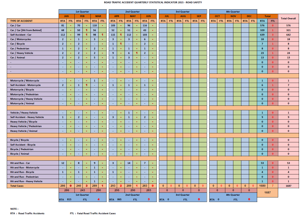 Statistic Road Accidents In 2015.PNG